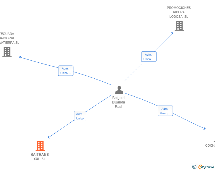 Vinculaciones societarias de BAITRANS XXI SL