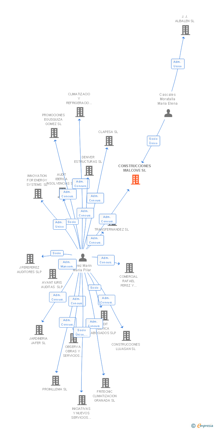 Vinculaciones societarias de CONSTRUCCIONES MALCOVE SL