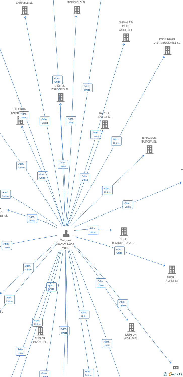 Vinculaciones societarias de TARSAY TRADE SL