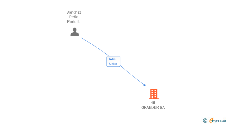 Vinculaciones societarias de 10 GRANDUR SA