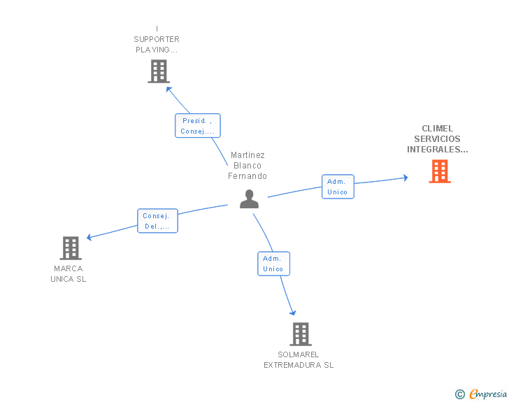 Vinculaciones societarias de CLIMEL SERVICIOS INTEGRALES SL (EXTINGUIDA)