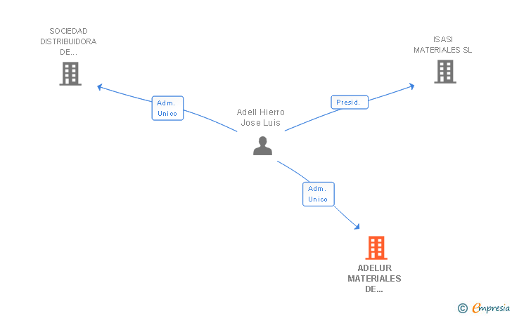 Vinculaciones societarias de ADELUR MATERIALES DE CONSTRUCCION SL
