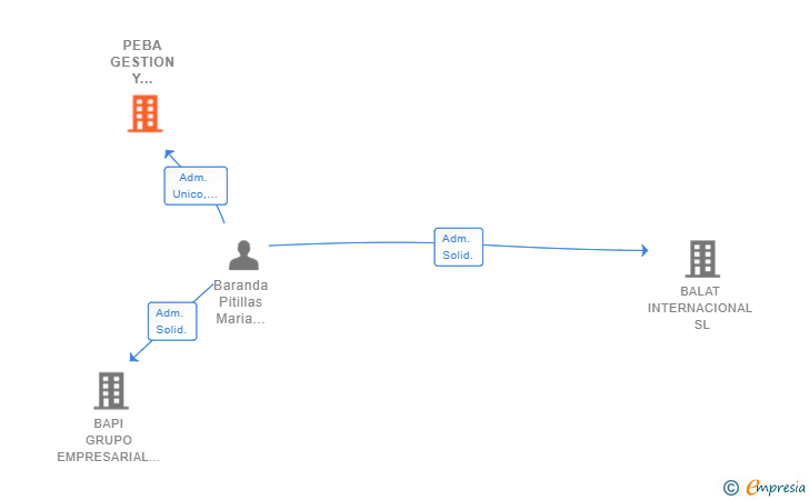Vinculaciones societarias de PEBA GESTION Y SERVICIOS SL