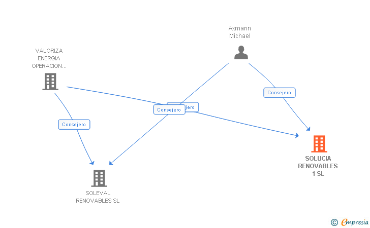 Vinculaciones societarias de SOLUCIA RENOVABLES 1 SL