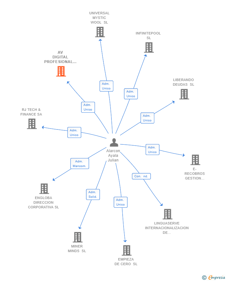 Vinculaciones societarias de AV DIGITAL PROFESIONAL SL