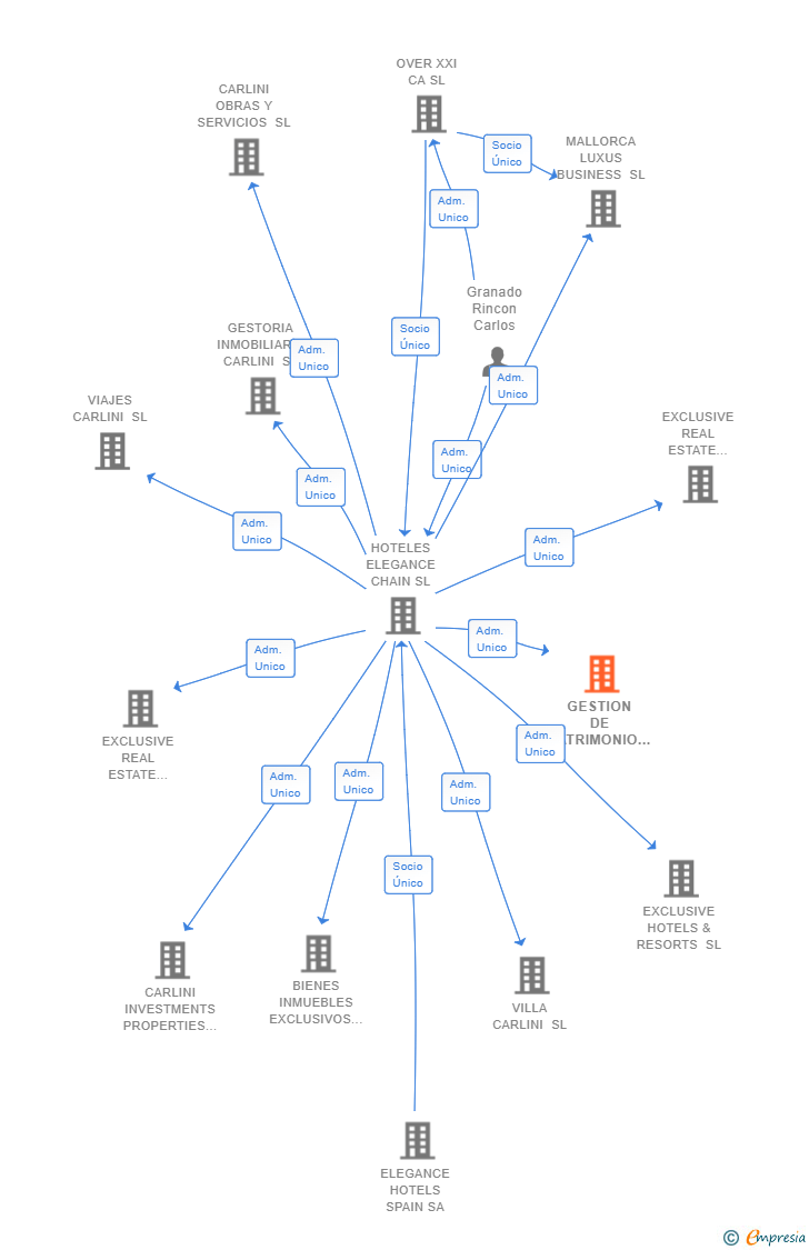 Vinculaciones societarias de GESTION DE PATRIMONIO CARLINI SL