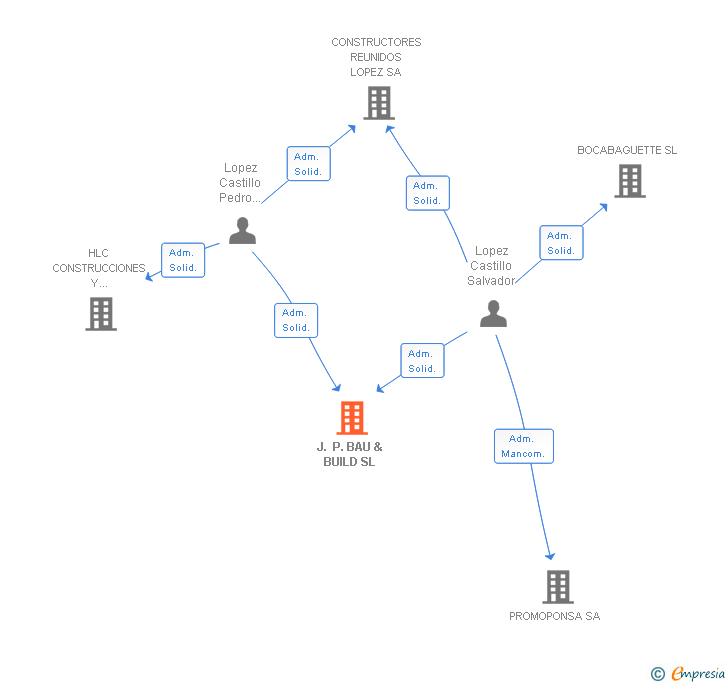 Vinculaciones societarias de J. P. BAU & BUILD SL