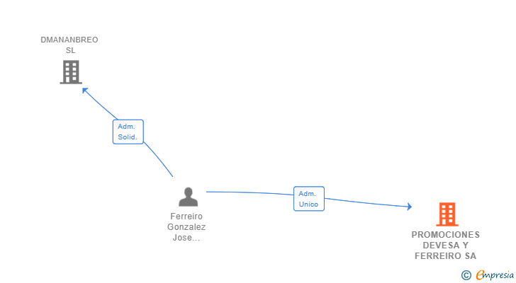Vinculaciones societarias de PROMOCIONES DEVESA Y FERREIRO SA
