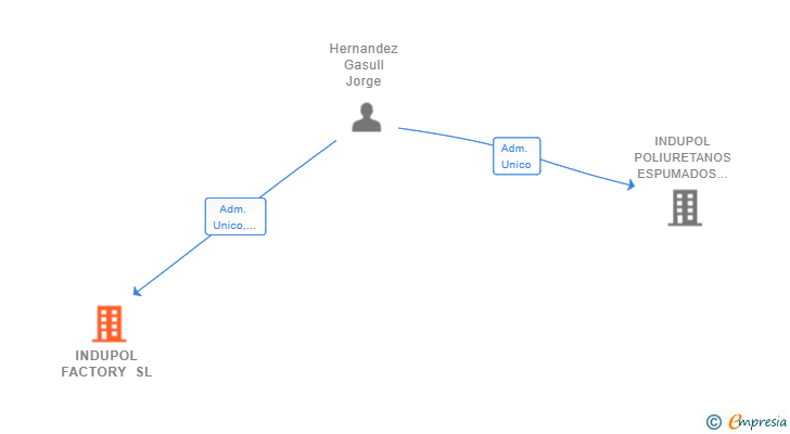 Vinculaciones societarias de INDUPOL FACTORY SL