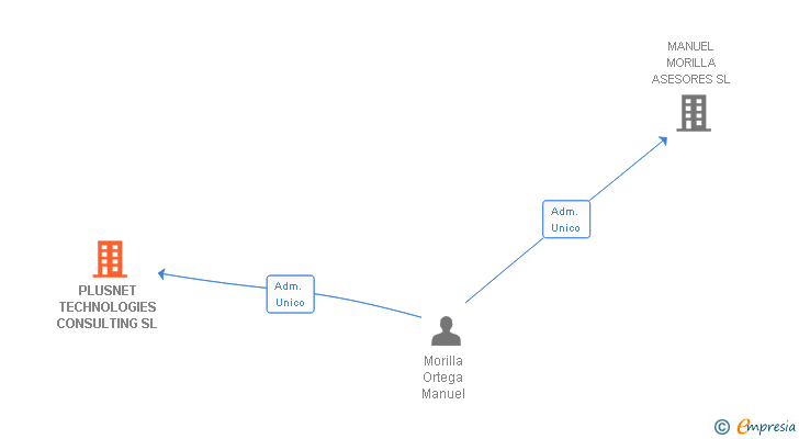 Vinculaciones societarias de PLUSNET TECHNOLOGIES CONSULTING SL