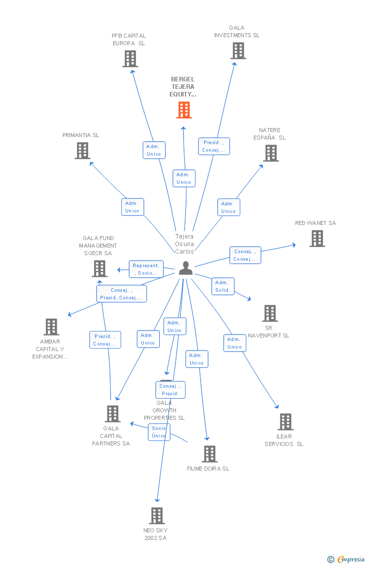 Vinculaciones societarias de BERGEL TEJERA EQUITY PARTNERS SL
