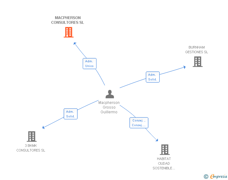 Vinculaciones societarias de MACPHERSON CONSULTORES SL