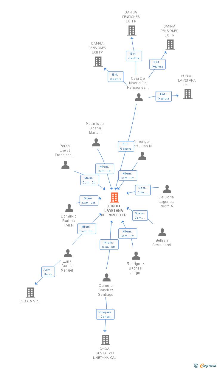 Vinculaciones societarias de FONDO LAYETANA DE EMPLEO FP