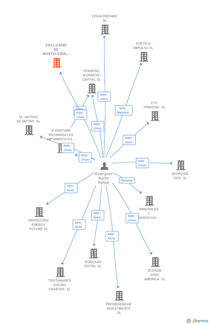 Vinculaciones societarias de EXCLUSIVA DE HOSTELERIA AMERICA SL