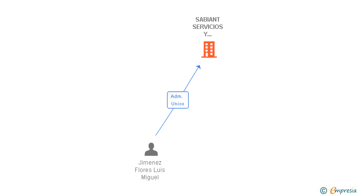 Vinculaciones societarias de SABIANT SERVICIOS Y MANTENIMIENTOS SL