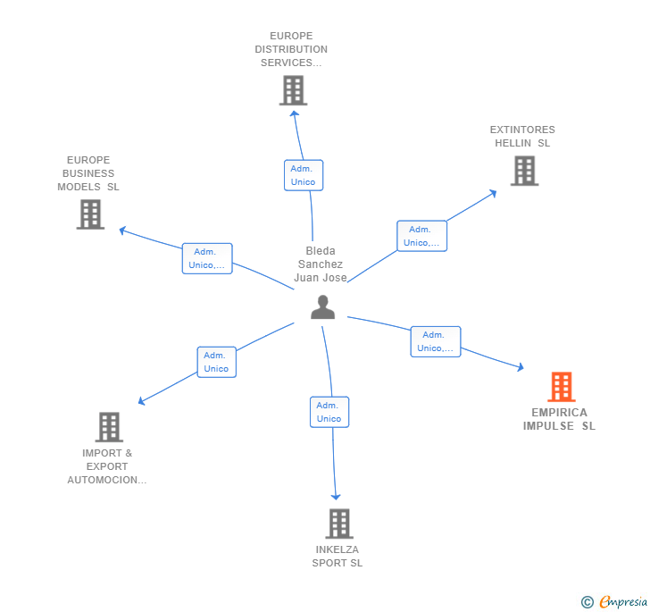 Vinculaciones societarias de EMPIRICA IMPULSE SL