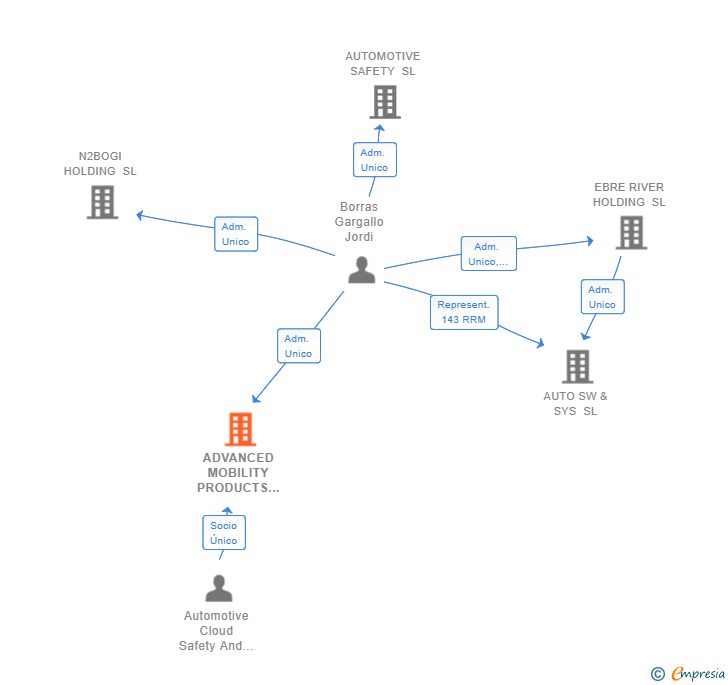 Vinculaciones societarias de ADVANCED MOBILITY PRODUCTS & SOLUTIONS SL