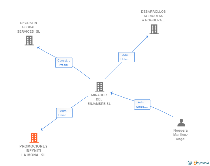 Vinculaciones societarias de PROMOCIONES INFYNITI LA MONA SL