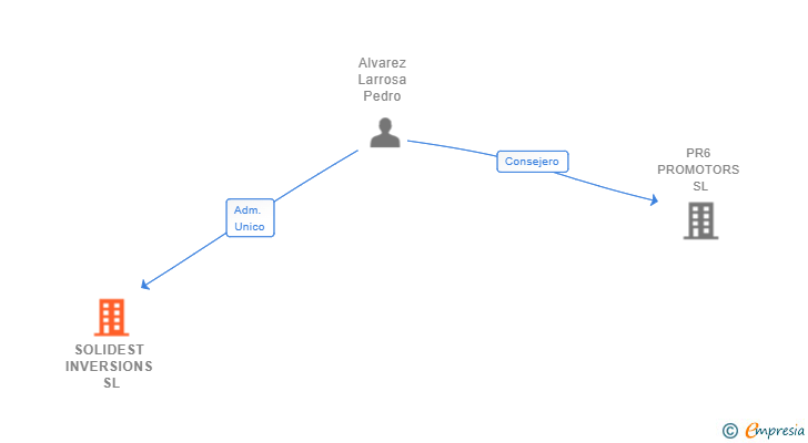 Vinculaciones societarias de SOLIDEST INVERSIONS SL
