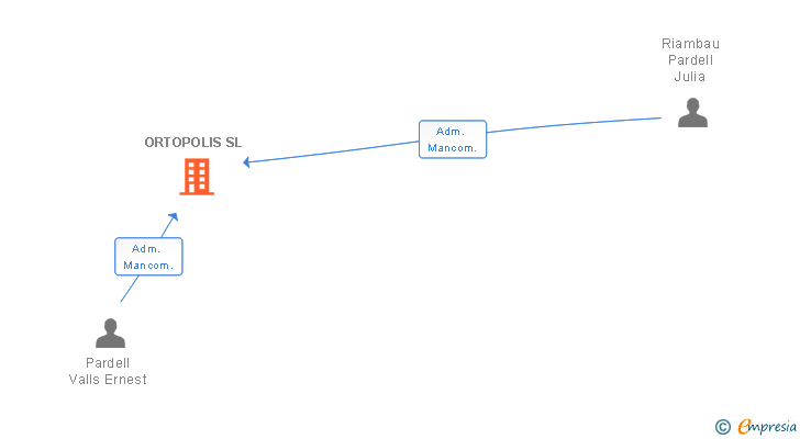 Vinculaciones societarias de ORTOPOLIS SL