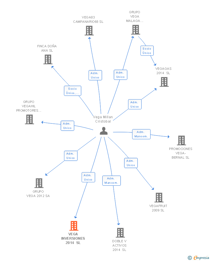 Vinculaciones societarias de VEGA INVERSIONES 2014 SL