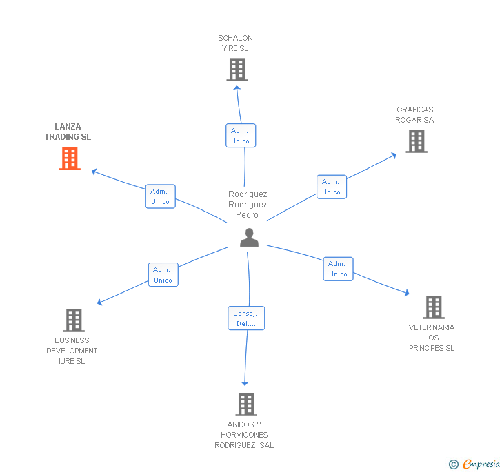 Vinculaciones societarias de LANZA TRADING SL