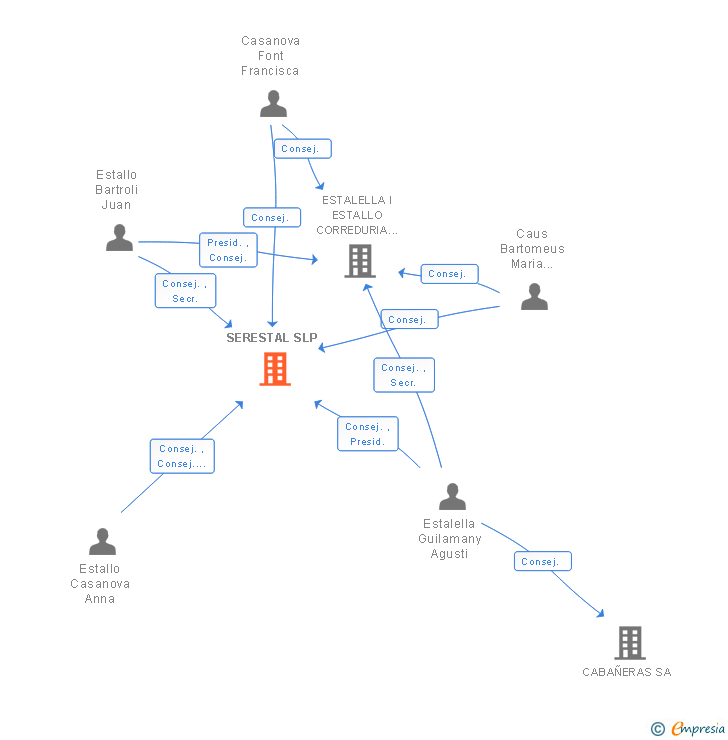 Vinculaciones societarias de SERESTAL SLP