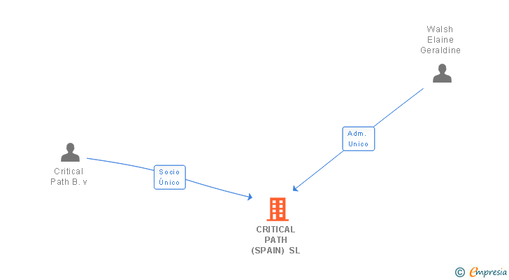 Vinculaciones societarias de OPENWAVE MESSAGING (SPAIN) SL