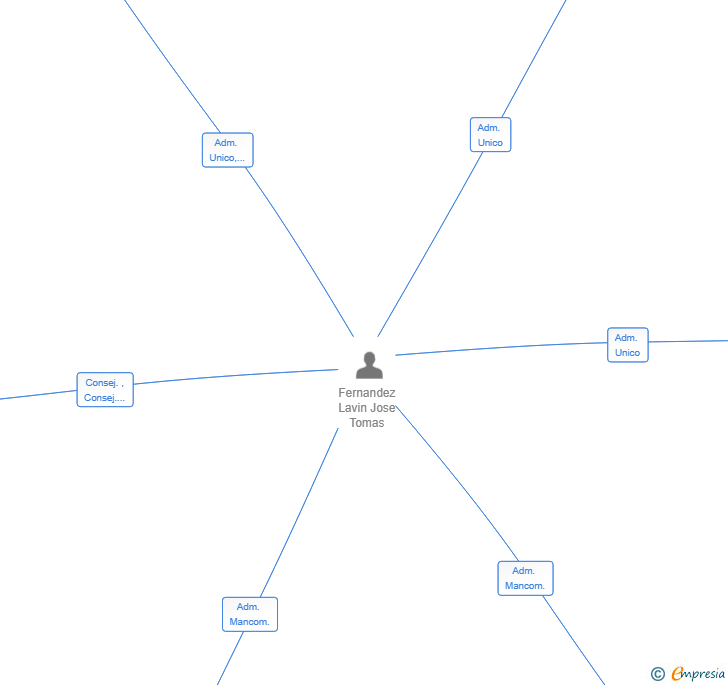Vinculaciones societarias de INVERSIONES VALGACO SL