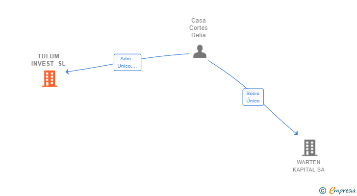 Vinculaciones societarias de TULUM INVEST SL