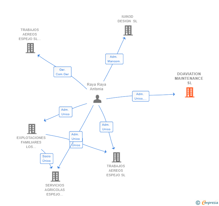 Vinculaciones societarias de DOAVIATION MAINTENANCE SL