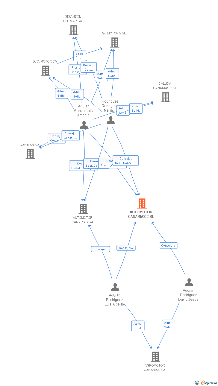 Vinculaciones societarias de AUTOMOTOR CANARIAS 2 SL