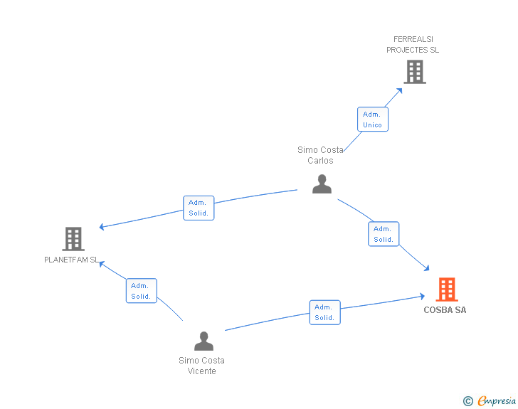 Vinculaciones societarias de COSBA SA