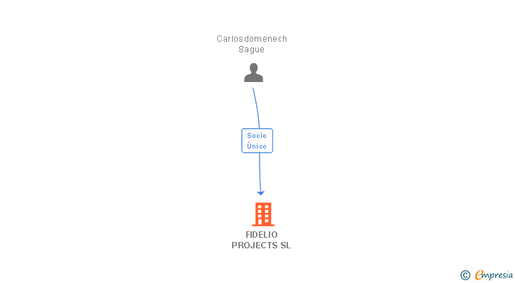 Vinculaciones societarias de FIDELIO PROJECTS SL