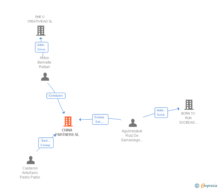 Vinculaciones societarias de CHINA PARTNERS SL
