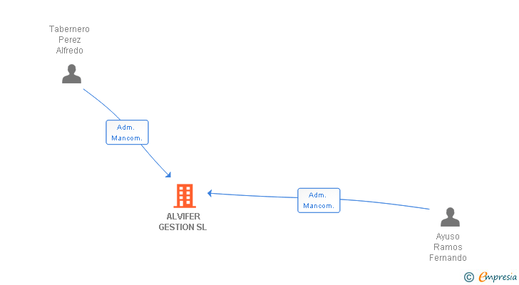 Vinculaciones societarias de ALVIFER GESTION SL