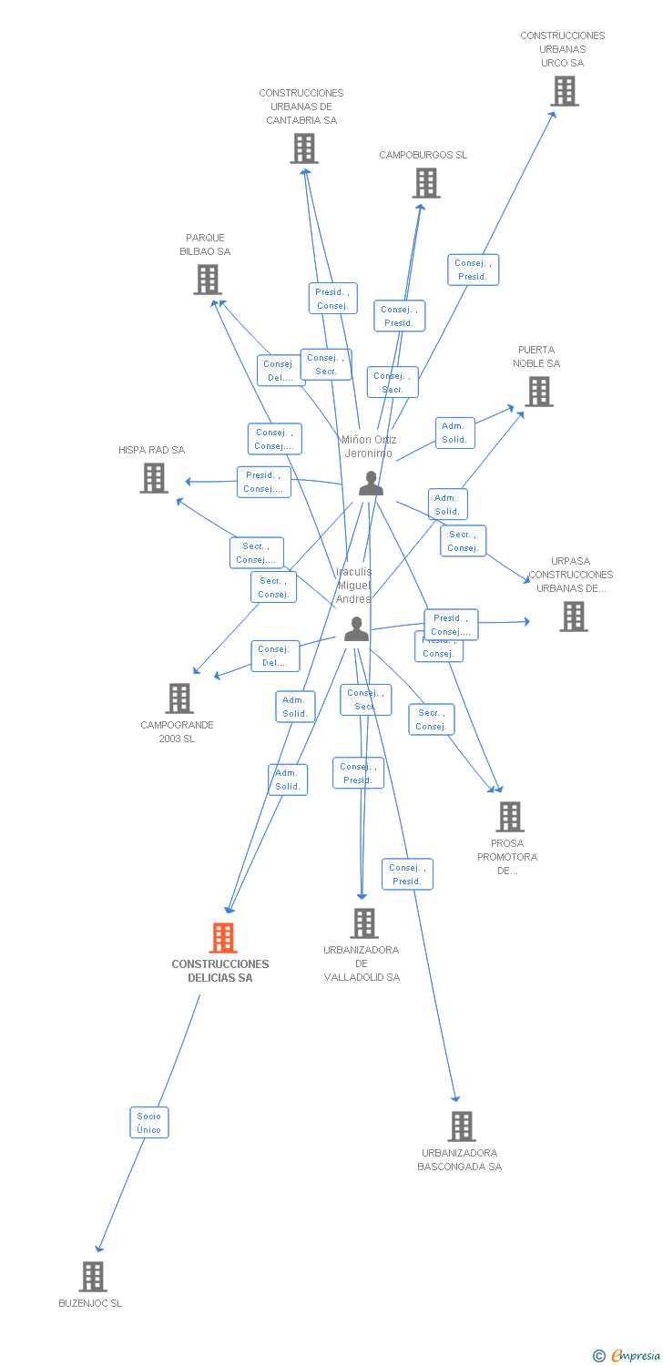 Vinculaciones societarias de CONSTRUCCIONES DELICIAS SA