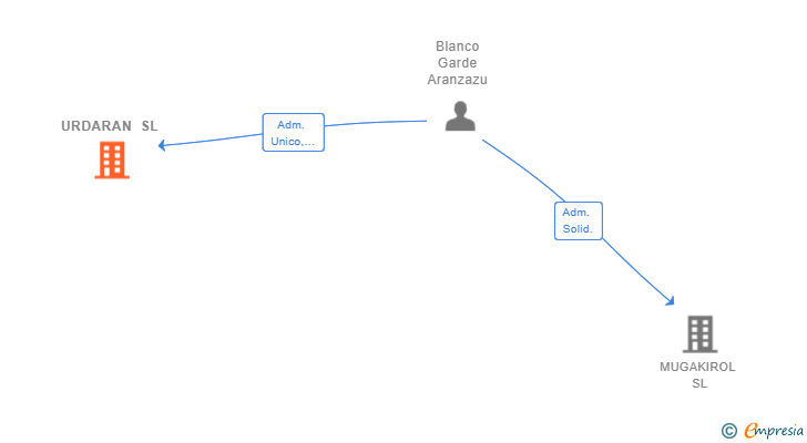 Vinculaciones societarias de URDARAN SL