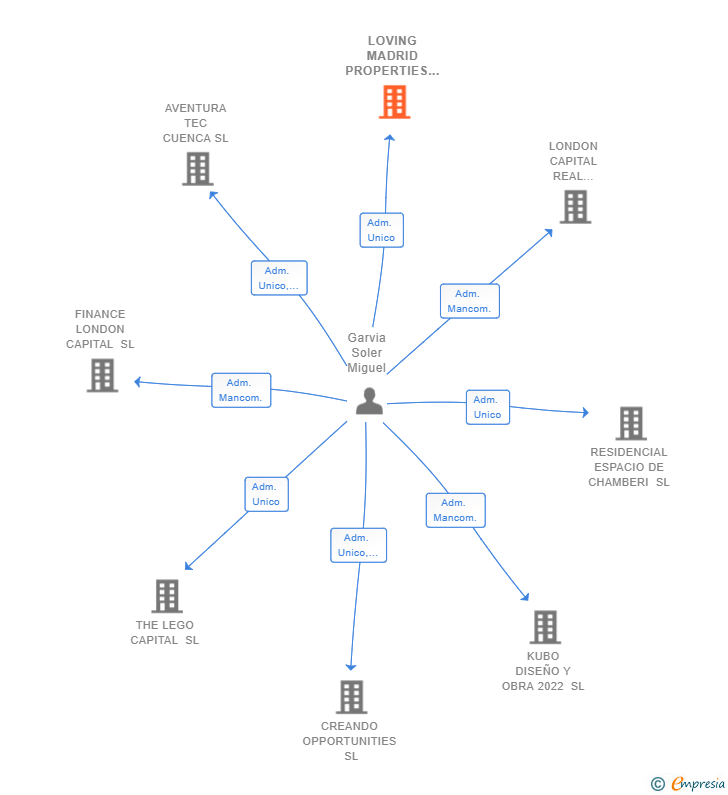 Vinculaciones societarias de LOVING MADRID PROPERTIES SL