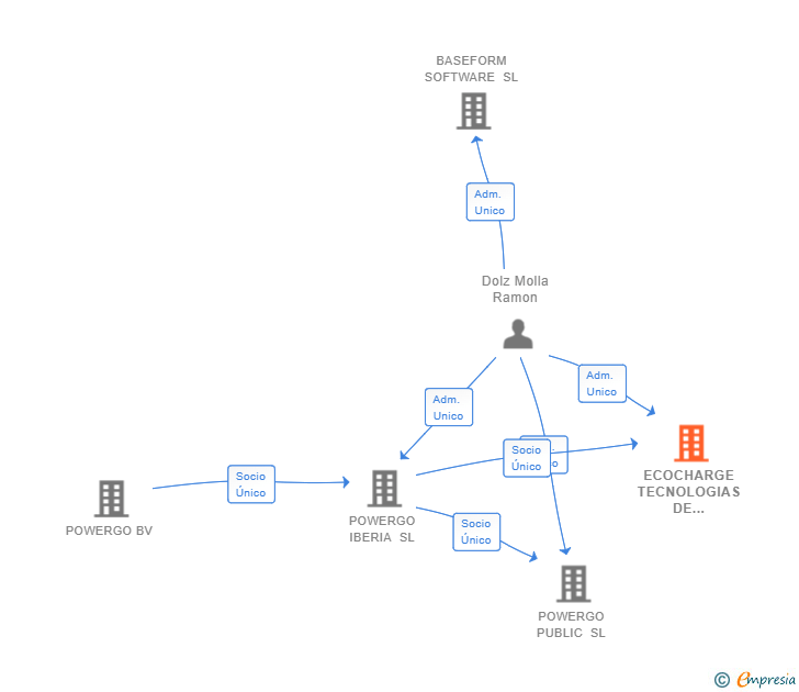 Vinculaciones societarias de ECOCHARGE TECNOLOGIAS DE INSTALACION SL