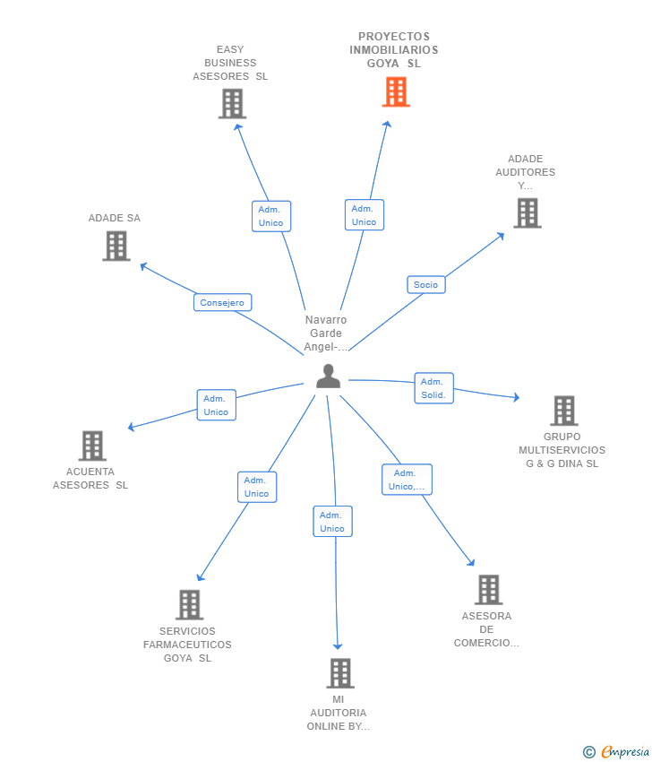 Vinculaciones societarias de PROYECTOS INMOBILIARIOS GOYA SL