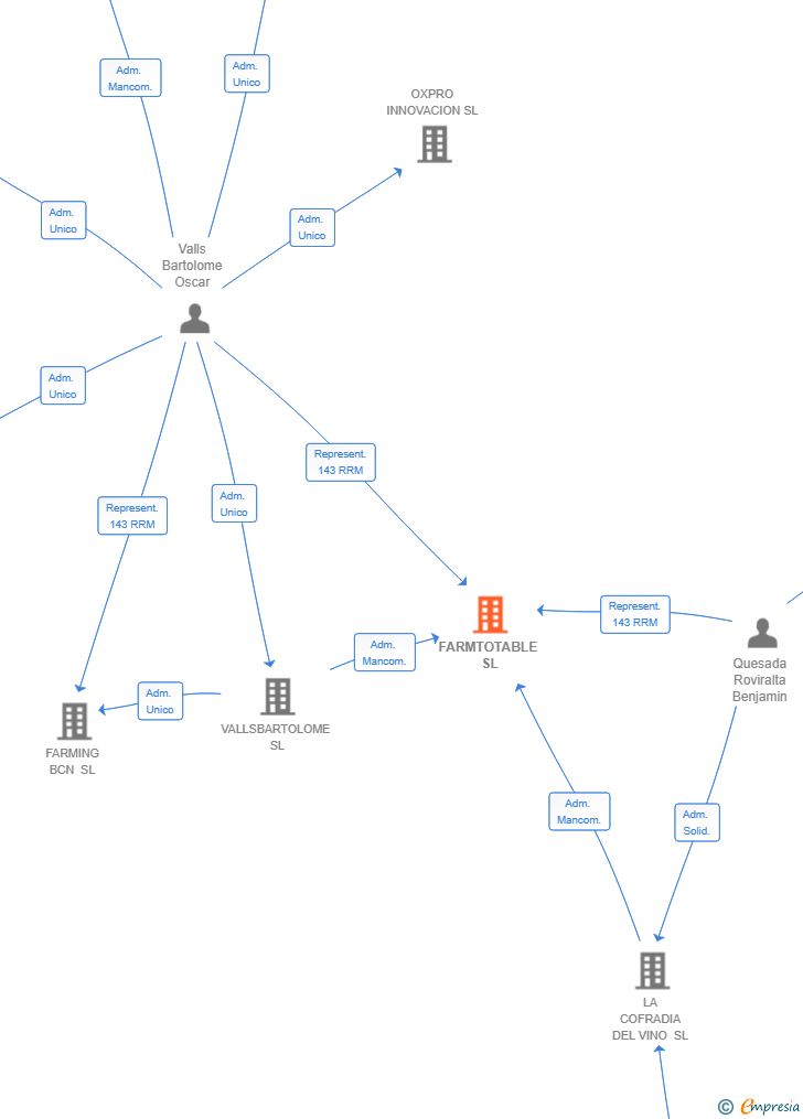 Vinculaciones societarias de FARMTOTABLE SL