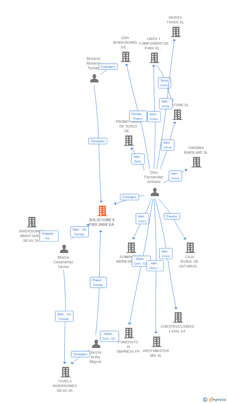 Vinculaciones societarias de SOLUCIONES PBD 2008 SA
