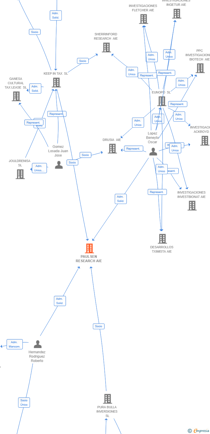 Vinculaciones societarias de PAULSEN RESEARCH AIE