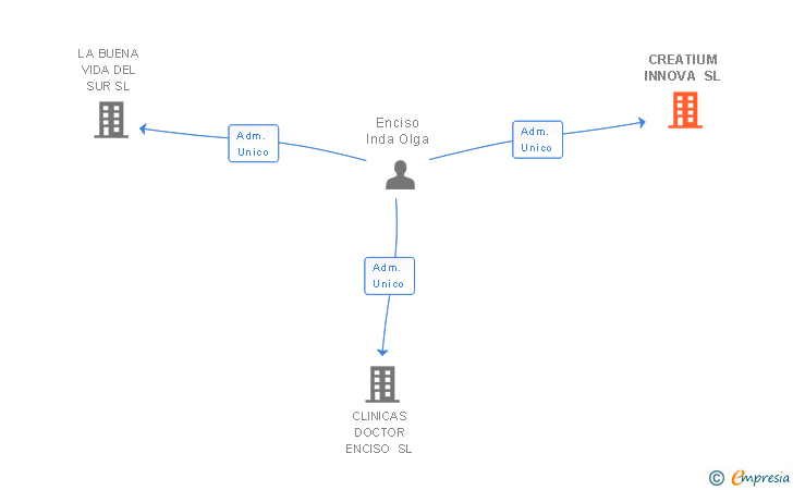 Vinculaciones societarias de CREATIUM INNOVA SL