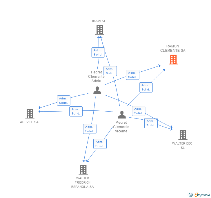 Vinculaciones societarias de RAMON CLEMENTE SA