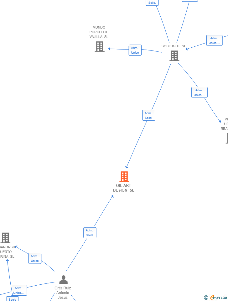 Vinculaciones societarias de OIL ART DESIGN SL