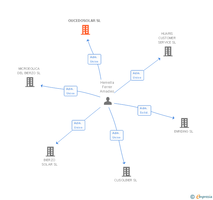 Vinculaciones societarias de OUCEDOSOLAR SL
