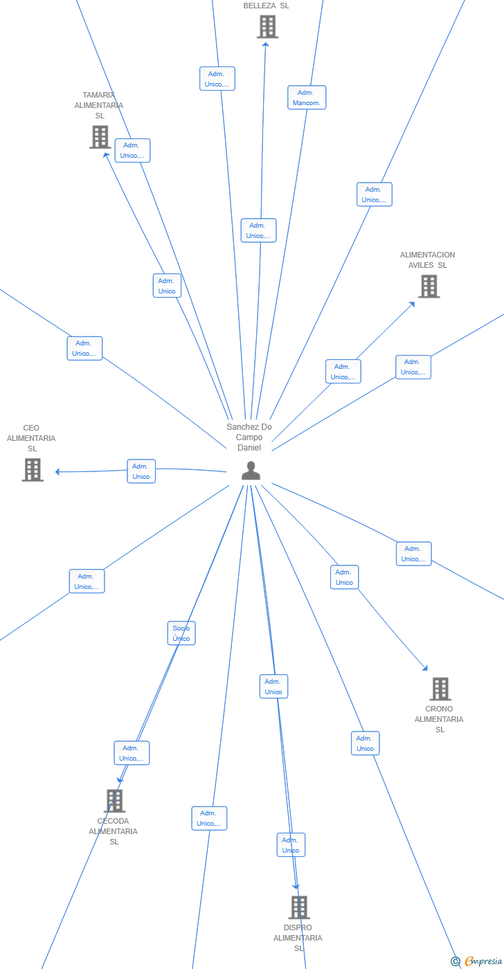 Vinculaciones societarias de UNION HOSTELERA LOS CAMPOS SL