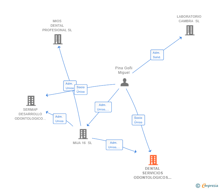 Vinculaciones societarias de DENTAL SERVICIOS ODONTOLOGICOS SL